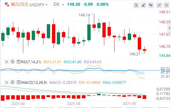 【富拓外汇市场评论】:美联储降息是市场“强心剂”?弱美元恐推翻华尔街经验(图3) 【富拓外汇市场评论】:美联储降息是市场“强心剂”?弱美元恐推翻华尔街经验(图3)