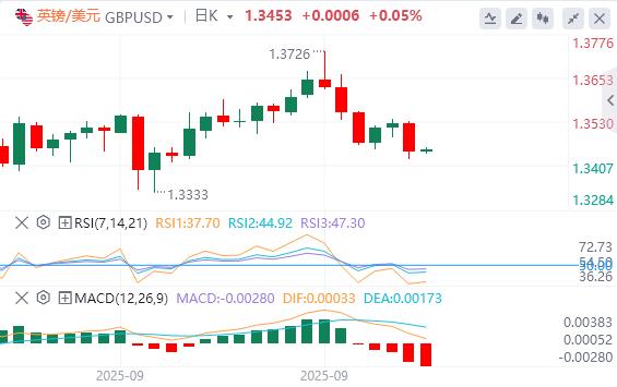 【富拓外汇官网】：美元逼近98美元，美财长称鲍威尔应释放大幅降息信号(图3)