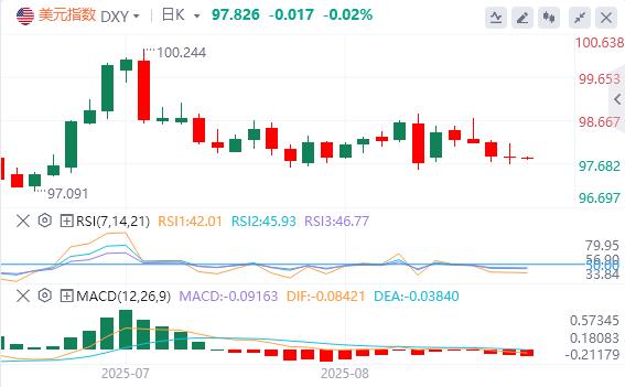 【富拓外汇市场分析】:美联储最爱的通胀指标支持9月降息,特朗普关税措施被判非法(图1) 【富拓外汇市场分析】:美联储最爱的通胀指标支持9月降息,特朗普关税措施被判非法(图1)