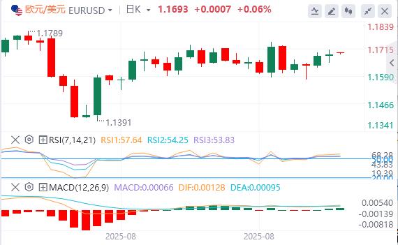 【富拓外汇市场分析】:美联储最爱的通胀指标支持9月降息,特朗普关税措施被判非法(图2) 【富拓外汇市场分析】:美联储最爱的通胀指标支持9月降息,特朗普关税措施被判非法(图2)