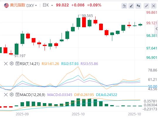 【富拓外汇市场分析】：10月数据荒终迎重磅CPI！美联储10月决策唯一参考，美元迎天差地别之战(图1)