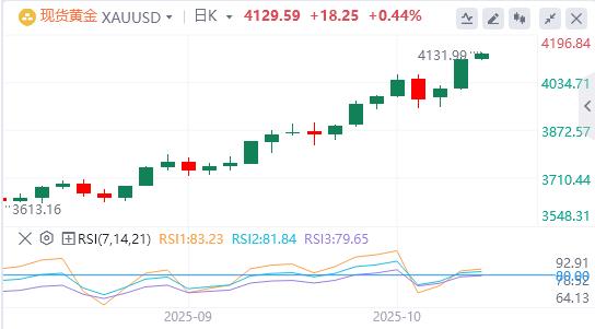 【富拓外汇决策分析】：美联储“新人”支持今年再降息两次，国际现货黄金单日暴涨100美元(图4)