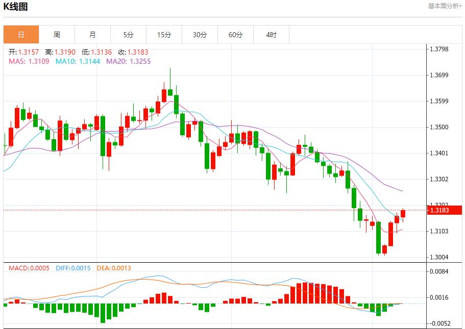 【富拓外汇市场分析】:英国预算案酝酿财政紧缩,11月10日现货黄金、白银、原油、外汇短线走势分析(图2) 【富拓外汇市场分析】:英国预算案酝酿财政紧缩,11月10日现货黄金、白银、原油、外汇短线走势分析(图2)