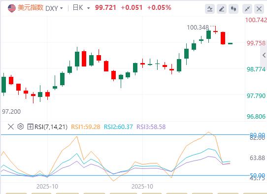 【FXTM官网】:美元指数失守100大关,美国劳动力市场迷雾重重(图1) 【FXTM官网】:美元指数失守100大关,美国劳动力市场迷雾重重(图1)