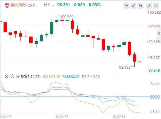 【富拓外汇决策分析】:美元指数延续下跌趋势,美国就业数据低于预期(图1) 【富拓外汇决策分析】:美元指数延续下跌趋势,美国就业数据低于预期(图1)